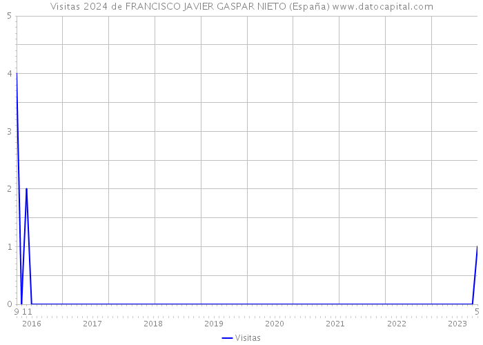 Visitas 2024 de FRANCISCO JAVIER GASPAR NIETO (España) 