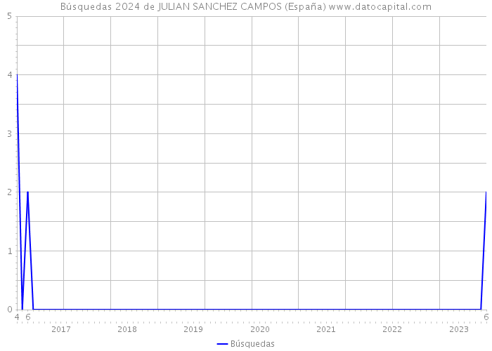 Búsquedas 2024 de JULIAN SANCHEZ CAMPOS (España) 