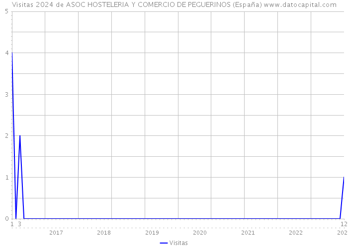 Visitas 2024 de ASOC HOSTELERIA Y COMERCIO DE PEGUERINOS (España) 
