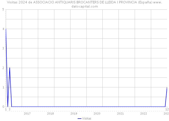 Visitas 2024 de ASSOCIACIO ANTIQUARIS BROCANTERS DE LLEIDA I PROVINCIA (España) 