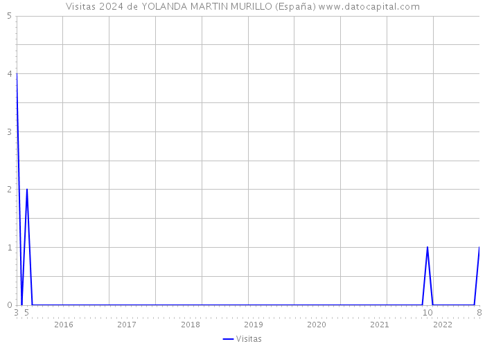 Visitas 2024 de YOLANDA MARTIN MURILLO (España) 