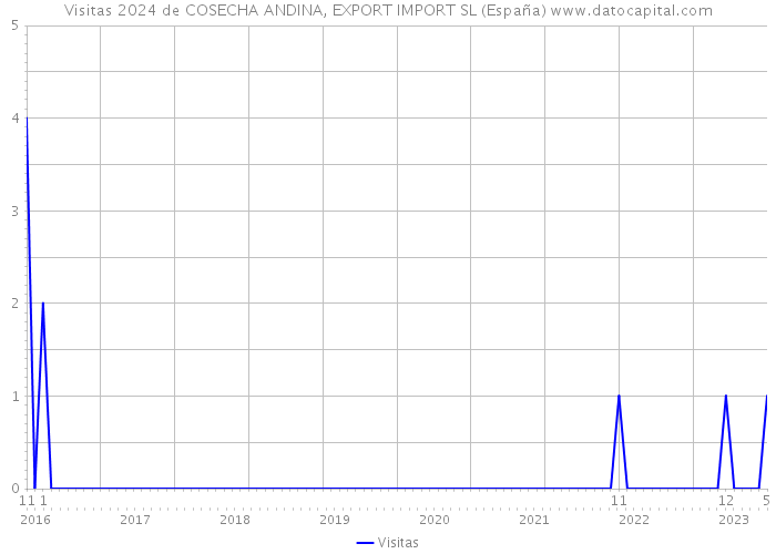 Visitas 2024 de COSECHA ANDINA, EXPORT IMPORT SL (España) 