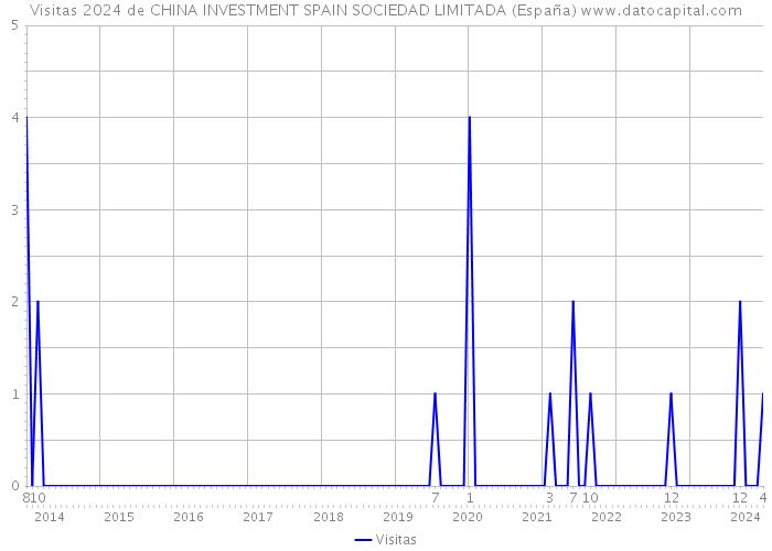 Visitas 2024 de CHINA INVESTMENT SPAIN SOCIEDAD LIMITADA (España) 