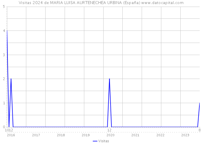 Visitas 2024 de MARIA LUISA AURTENECHEA URBINA (España) 