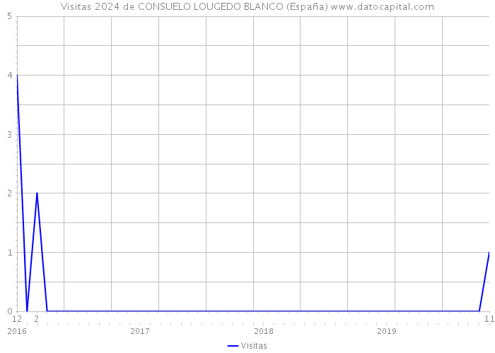 Visitas 2024 de CONSUELO LOUGEDO BLANCO (España) 