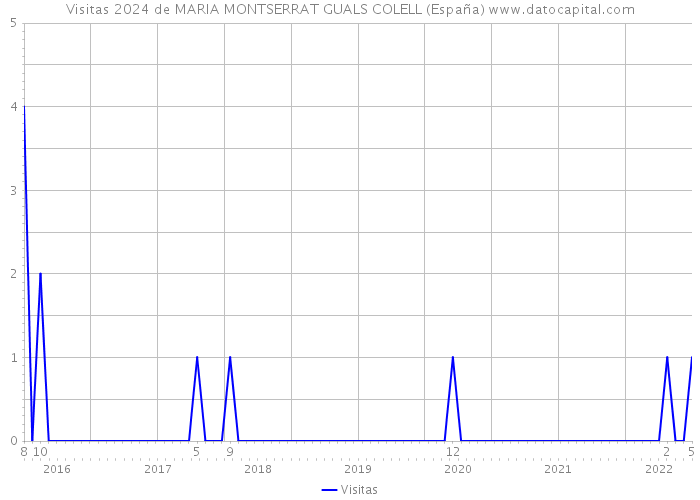 Visitas 2024 de MARIA MONTSERRAT GUALS COLELL (España) 