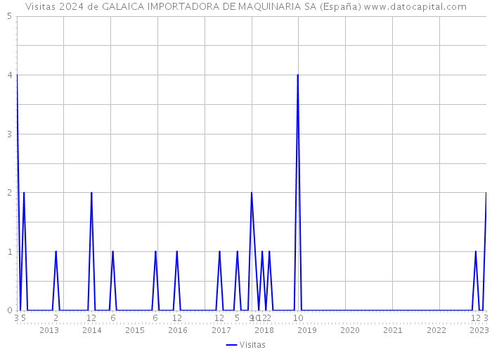 Visitas 2024 de GALAICA IMPORTADORA DE MAQUINARIA SA (España) 