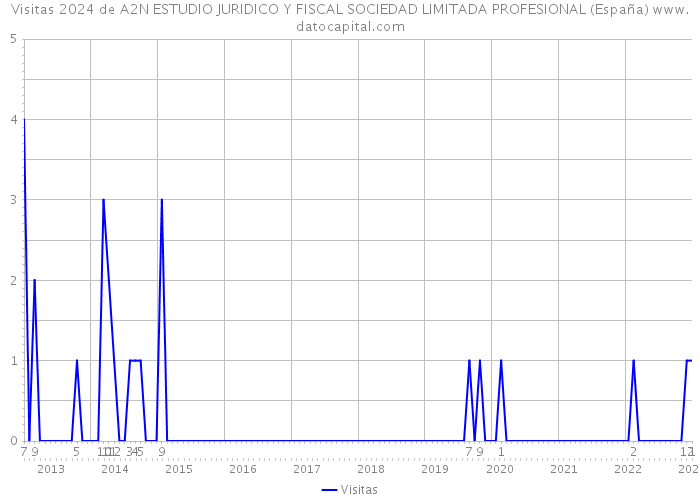 Visitas 2024 de A2N ESTUDIO JURIDICO Y FISCAL SOCIEDAD LIMITADA PROFESIONAL (España) 
