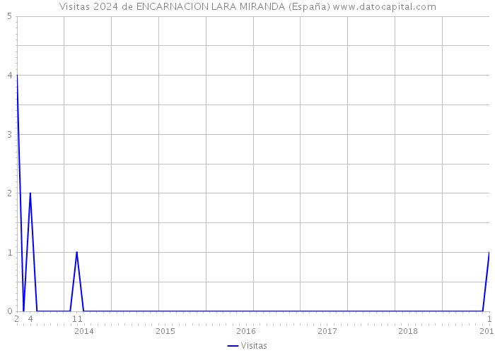 Visitas 2024 de ENCARNACION LARA MIRANDA (España) 