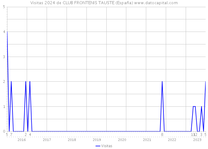 Visitas 2024 de CLUB FRONTENIS TAUSTE (España) 