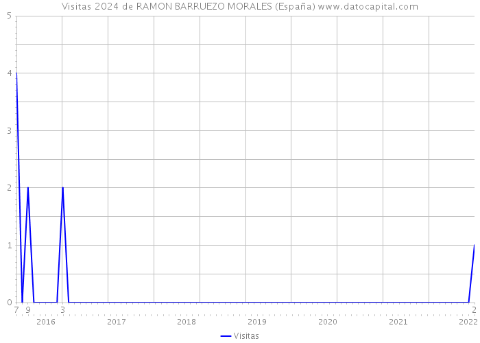 Visitas 2024 de RAMON BARRUEZO MORALES (España) 