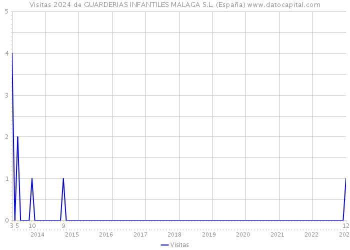 Visitas 2024 de GUARDERIAS INFANTILES MALAGA S.L. (España) 