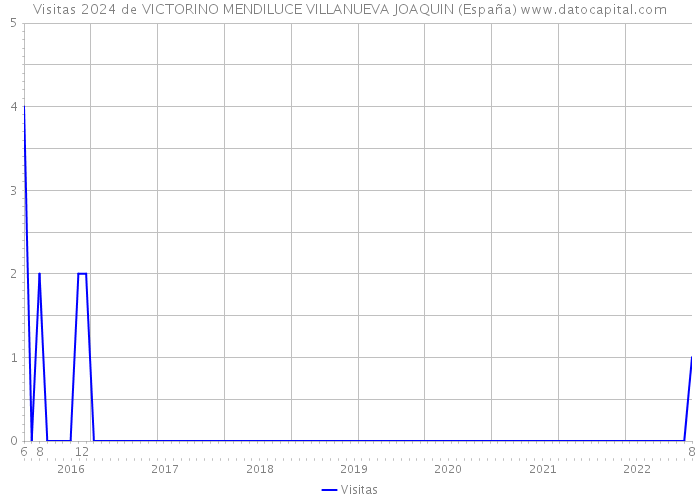 Visitas 2024 de VICTORINO MENDILUCE VILLANUEVA JOAQUIN (España) 
