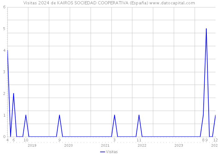 Visitas 2024 de KAIROS SOCIEDAD COOPERATIVA (España) 