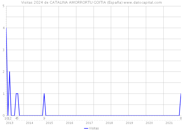 Visitas 2024 de CATALINA AMORRORTU GOITIA (España) 