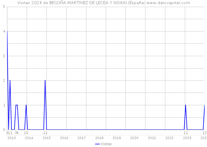 Visitas 2024 de BEGOÑA MARTINEZ DE LECEA Y NOAIN (España) 