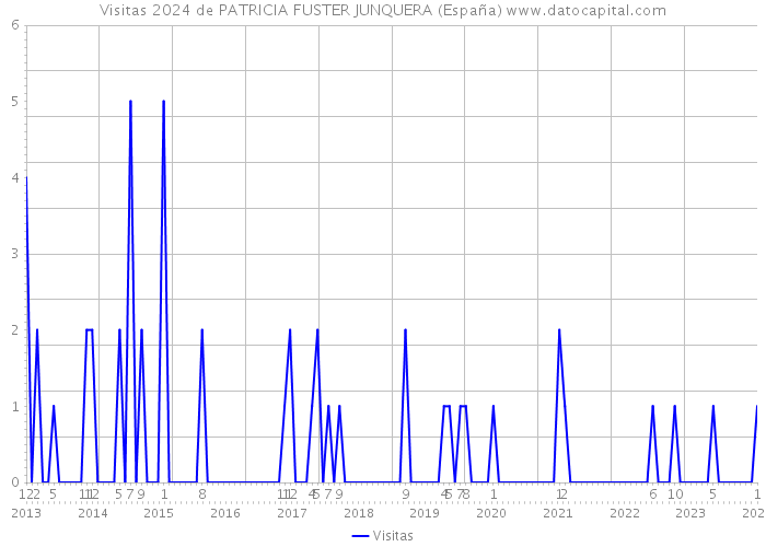 Visitas 2024 de PATRICIA FUSTER JUNQUERA (España) 
