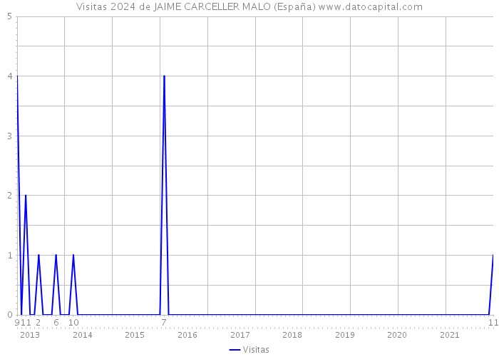 Visitas 2024 de JAIME CARCELLER MALO (España) 