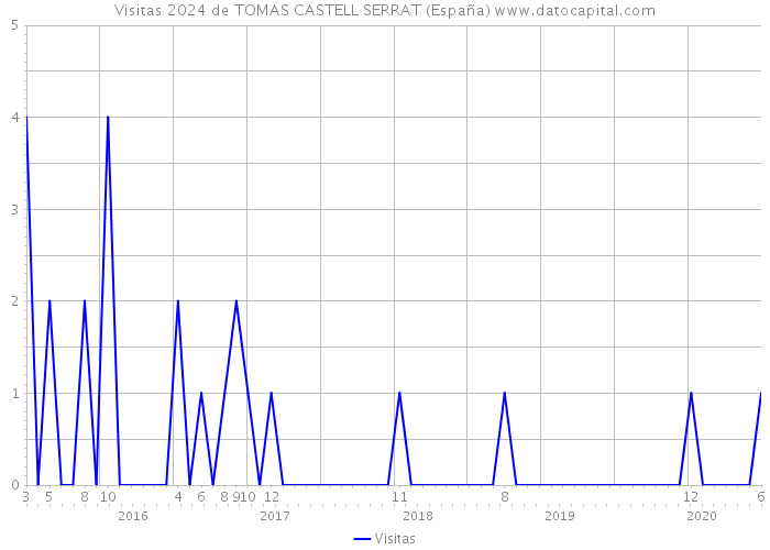 Visitas 2024 de TOMAS CASTELL SERRAT (España) 
