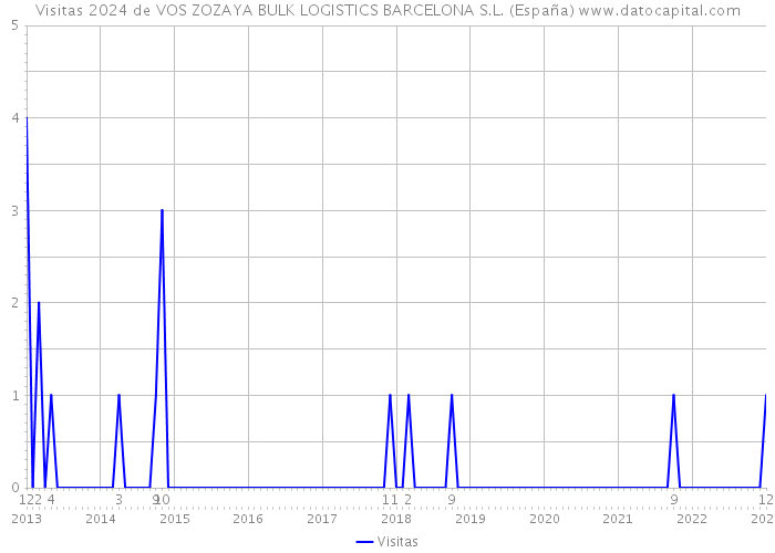 Visitas 2024 de VOS ZOZAYA BULK LOGISTICS BARCELONA S.L. (España) 
