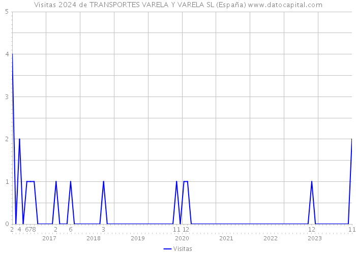 Visitas 2024 de TRANSPORTES VARELA Y VARELA SL (España) 