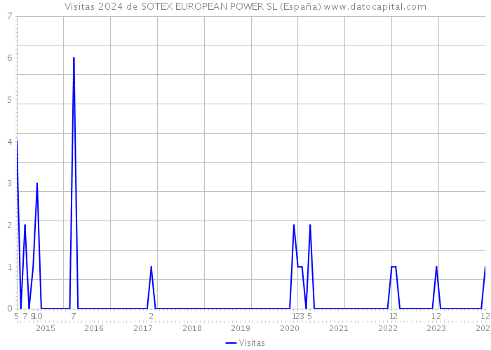 Visitas 2024 de SOTEX EUROPEAN POWER SL (España) 