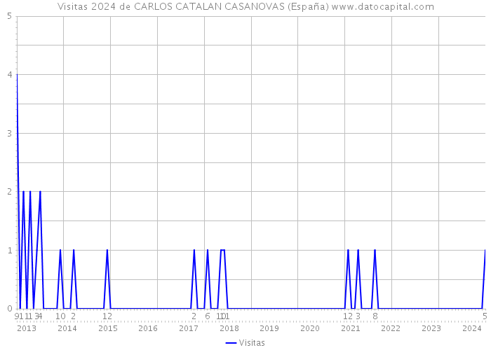 Visitas 2024 de CARLOS CATALAN CASANOVAS (España) 