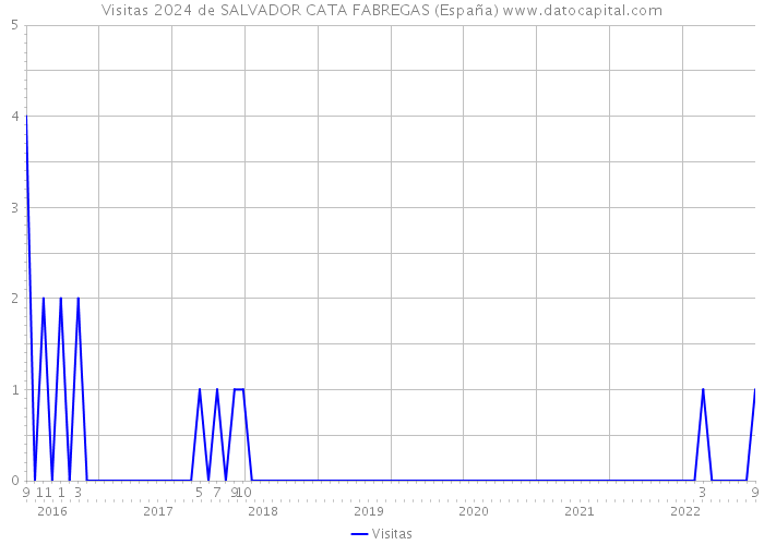 Visitas 2024 de SALVADOR CATA FABREGAS (España) 