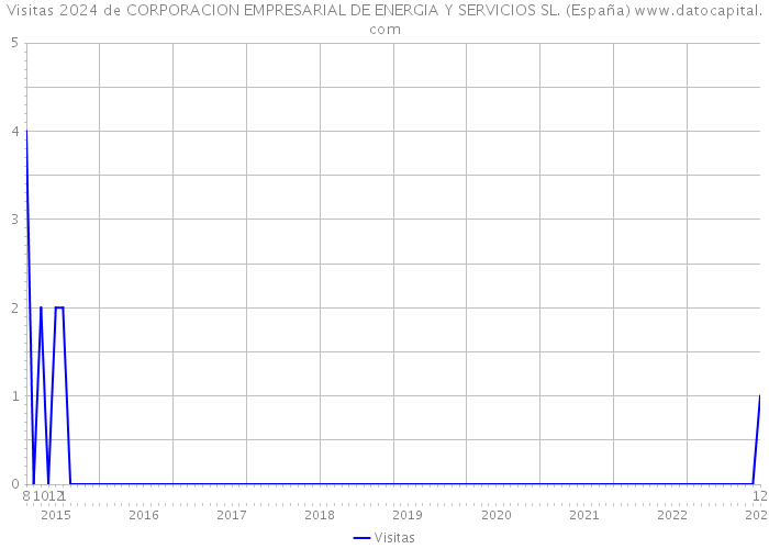 Visitas 2024 de CORPORACION EMPRESARIAL DE ENERGIA Y SERVICIOS SL. (España) 