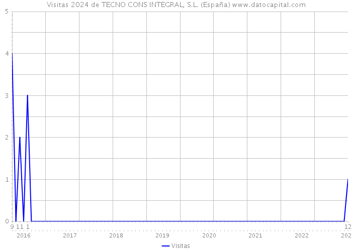 Visitas 2024 de TECNO CONS INTEGRAL, S.L. (España) 