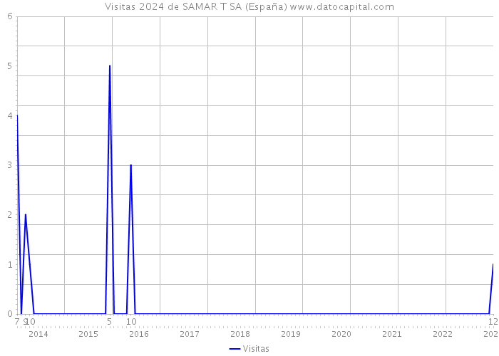Visitas 2024 de SAMAR T SA (España) 