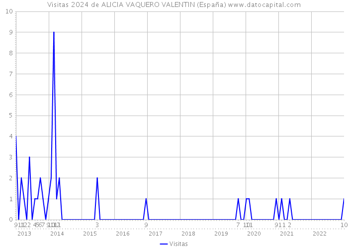 Visitas 2024 de ALICIA VAQUERO VALENTIN (España) 