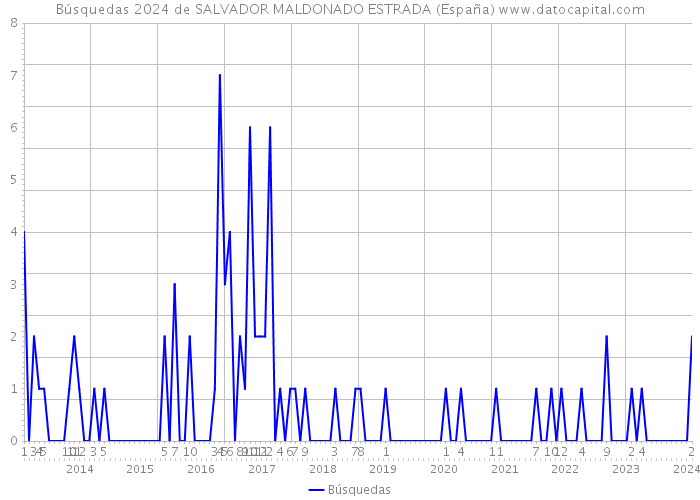 Búsquedas 2024 de SALVADOR MALDONADO ESTRADA (España) 