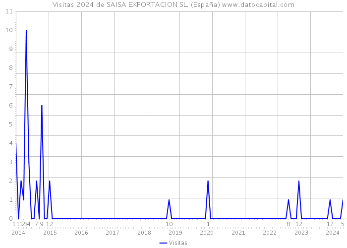 Visitas 2024 de SAISA EXPORTACION SL. (España) 