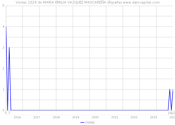 Visitas 2024 de MARIA EMILIA VAZQUEZ MASCAREÑA (España) 