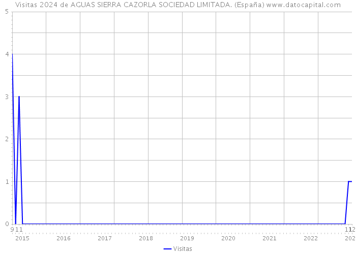 Visitas 2024 de AGUAS SIERRA CAZORLA SOCIEDAD LIMITADA. (España) 