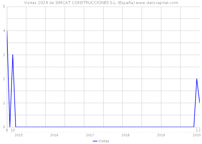 Visitas 2024 de SIMCAT CONSTRUCCIONES S.L. (España) 