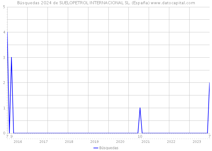 Búsquedas 2024 de SUELOPETROL INTERNACIONAL SL. (España) 