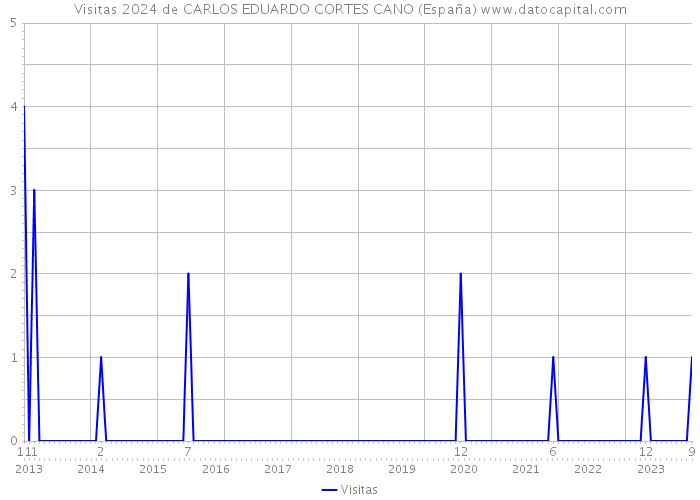 Visitas 2024 de CARLOS EDUARDO CORTES CANO (España) 