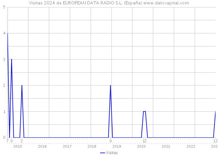 Visitas 2024 de EUROPEAN DATA RADIO S.L. (España) 