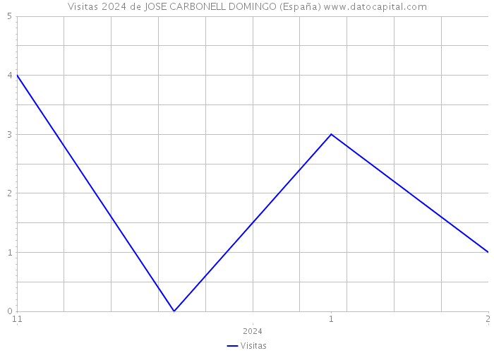 Visitas 2024 de JOSE CARBONELL DOMINGO (España) 