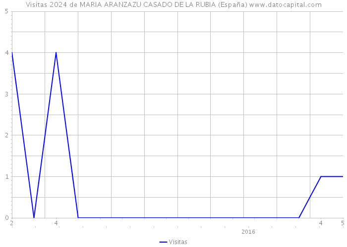 Visitas 2024 de MARIA ARANZAZU CASADO DE LA RUBIA (España) 
