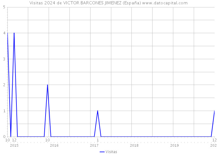 Visitas 2024 de VICTOR BARCONES JIMENEZ (España) 