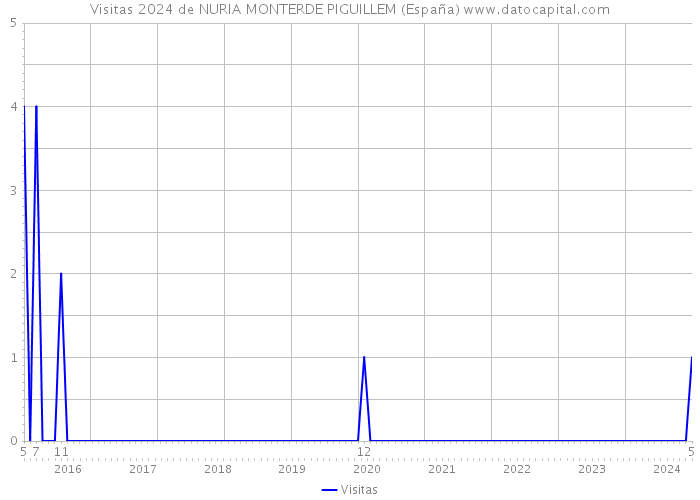 Visitas 2024 de NURIA MONTERDE PIGUILLEM (España) 