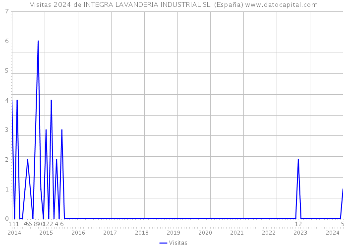 Visitas 2024 de INTEGRA LAVANDERIA INDUSTRIAL SL. (España) 