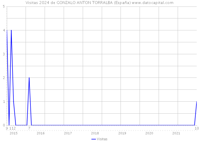 Visitas 2024 de GONZALO ANTON TORRALBA (España) 