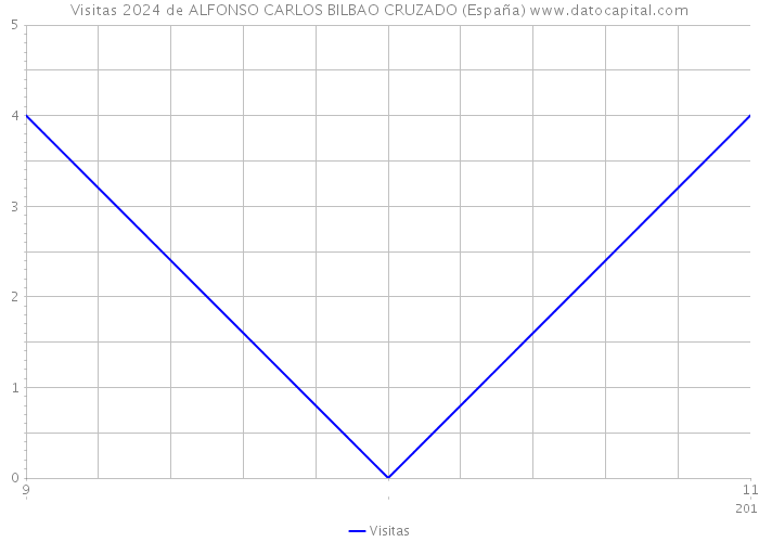 Visitas 2024 de ALFONSO CARLOS BILBAO CRUZADO (España) 