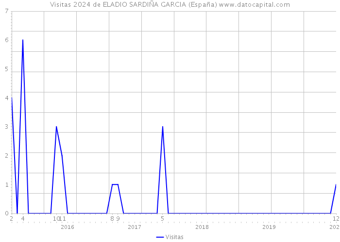 Visitas 2024 de ELADIO SARDIÑA GARCIA (España) 