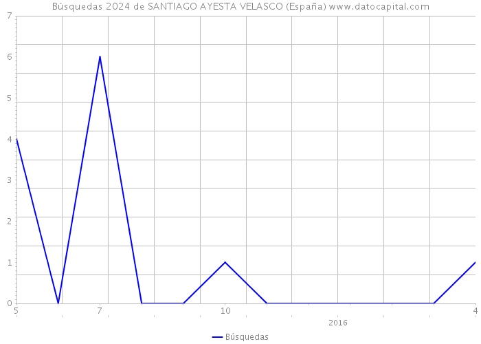 Búsquedas 2024 de SANTIAGO AYESTA VELASCO (España) 