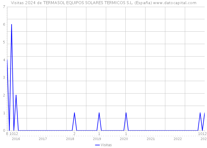 Visitas 2024 de TERMASOL EQUIPOS SOLARES TERMICOS S.L. (España) 